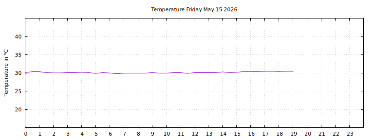 [Temperature today graph]