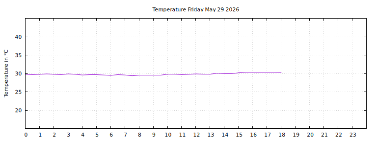 [Temperature today graph]