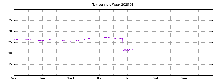 [Temperature this week graph]