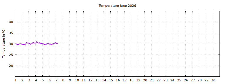 [Temperature this month graph]