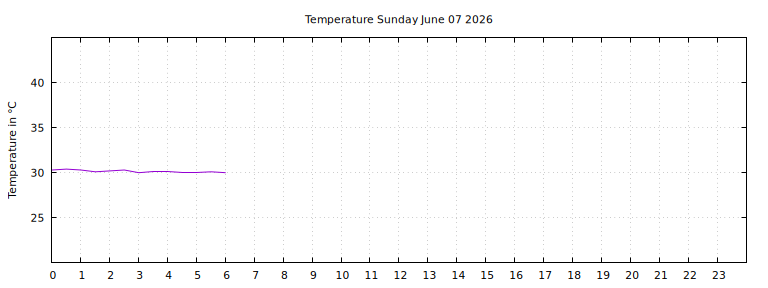 [Temperature today graph]