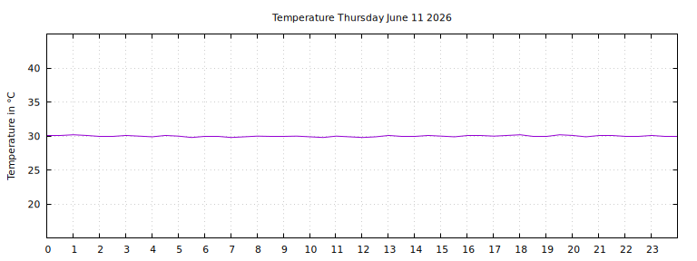 [Temperature today graph]