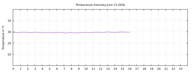 [Temperature today graph]