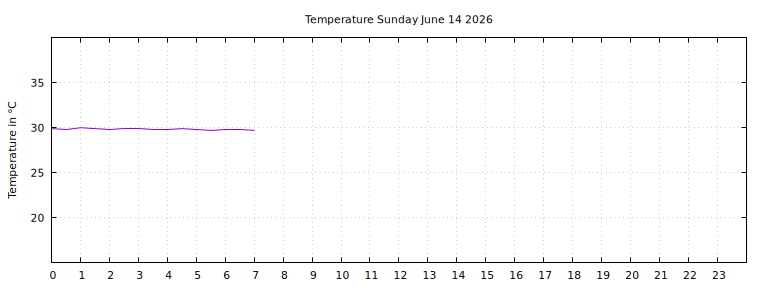 [Temperature today graph]