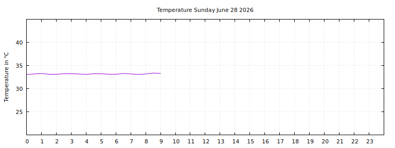 [Temperature today graph]