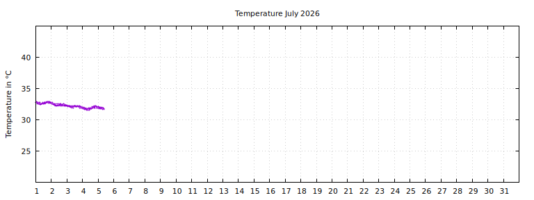 [Temperature this month graph]