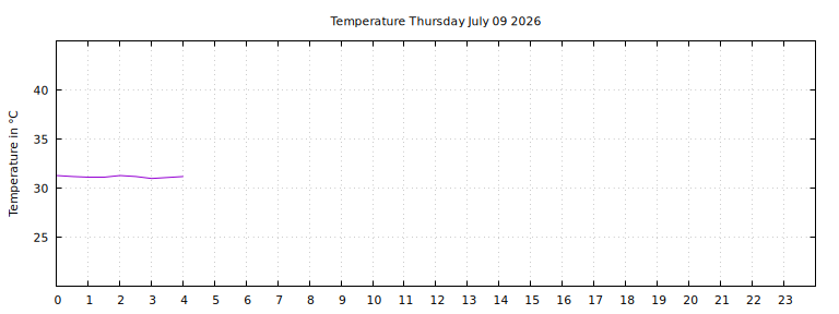 [Temperature today graph]