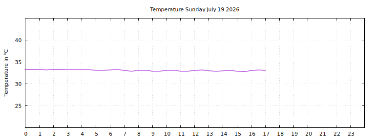 [Temperature today graph]