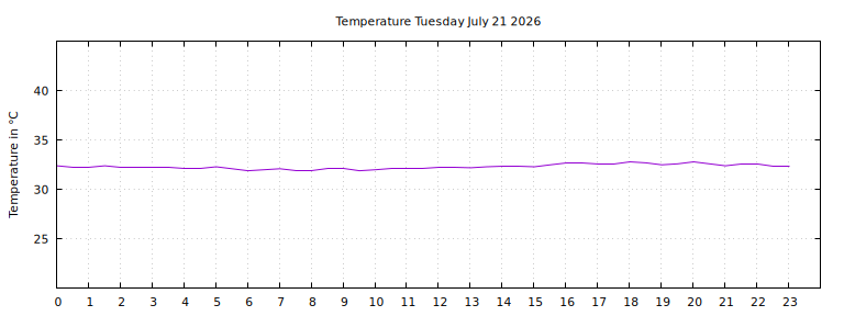 [Temperature today graph]