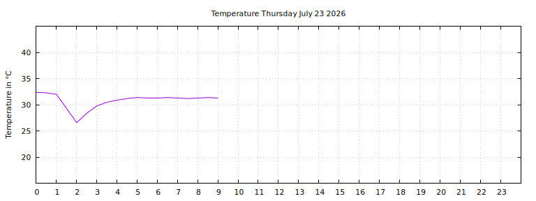 [Temperature today graph]
