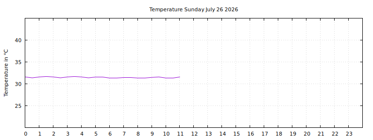 [Temperature today graph]