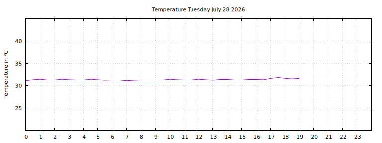 [Temperature today graph]