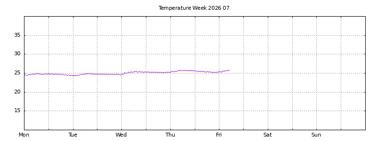 [Temperature this week graph]