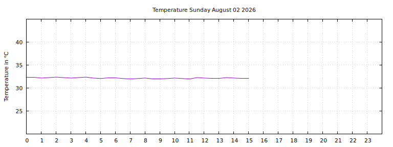 [Temperature today graph]