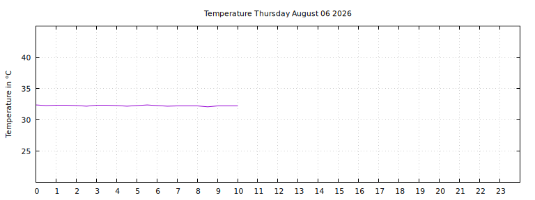 [Temperature today graph]