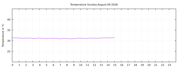 [Temperature today graph]