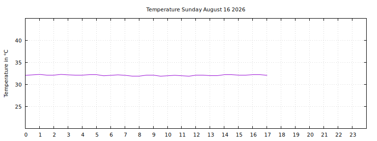 [Temperature today graph]