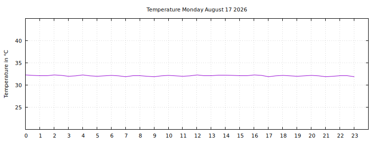 [Temperature today graph]