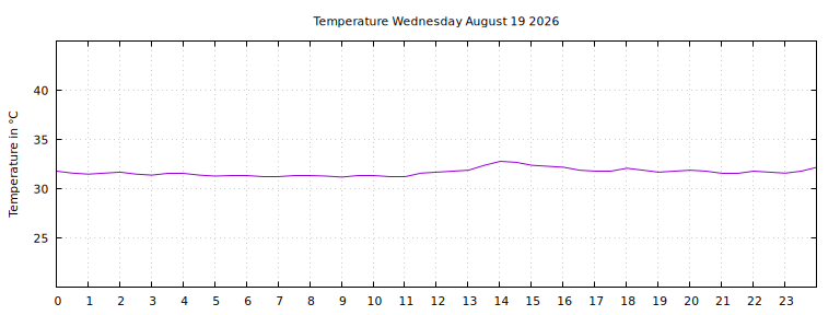 [Temperature today graph]