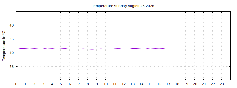 [Temperature today graph]