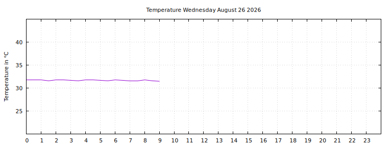 [Temperature today graph]