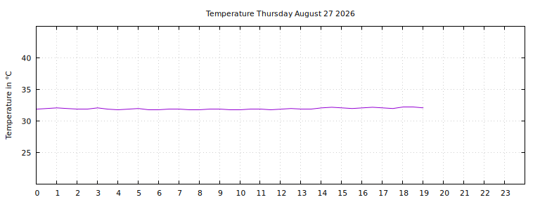 [Temperature today graph]