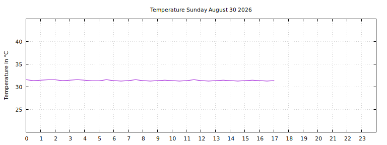 [Temperature today graph]