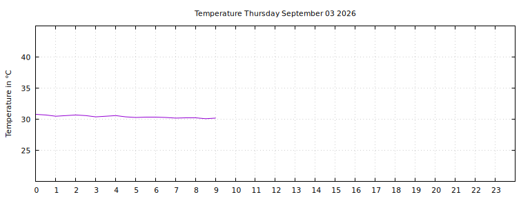 [Temperature today graph]