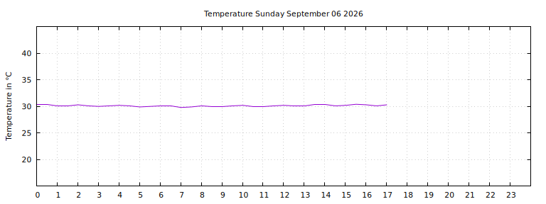[Temperature today graph]