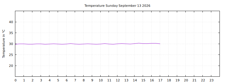 [Temperature today graph]