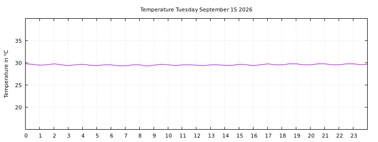 [Temperature today graph]