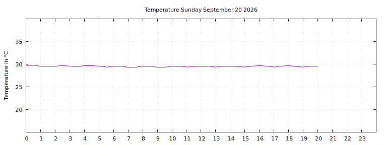 [Temperature today graph]