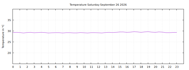 [Temperature today graph]