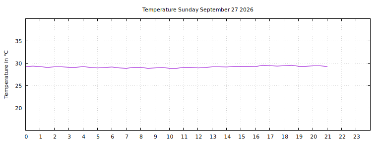 [Temperature today graph]