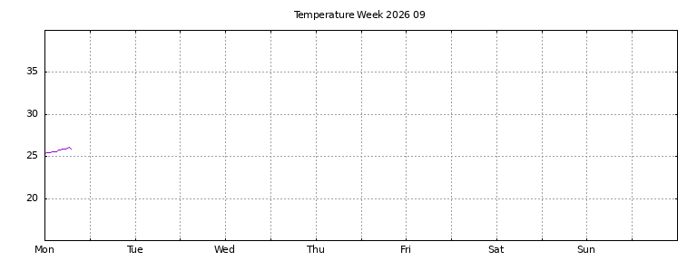 [Temperature this week graph]