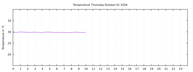 [Temperature today graph]