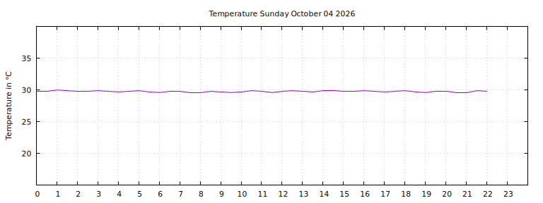 [Temperature today graph]