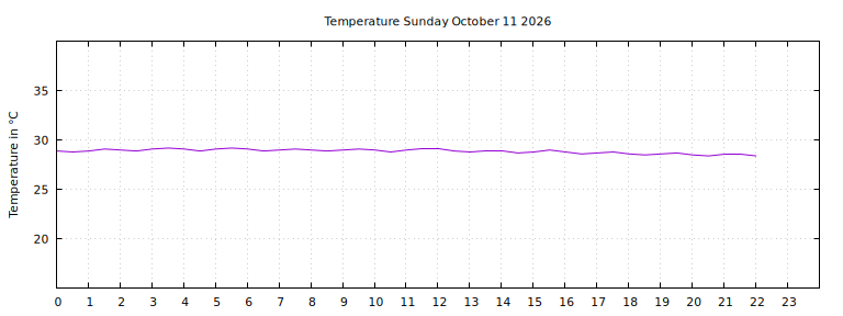 [Temperature today graph]