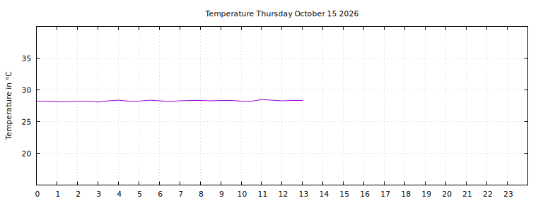 [Temperature today graph]