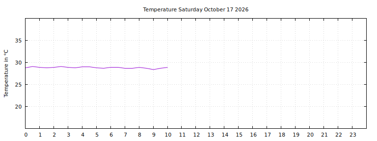 [Temperature today graph]
