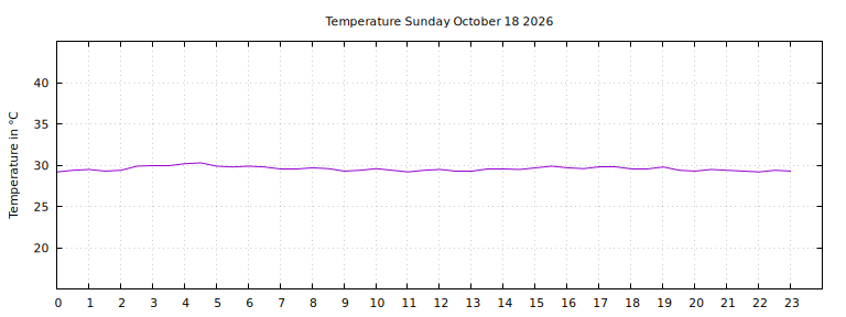 [Temperature today graph]