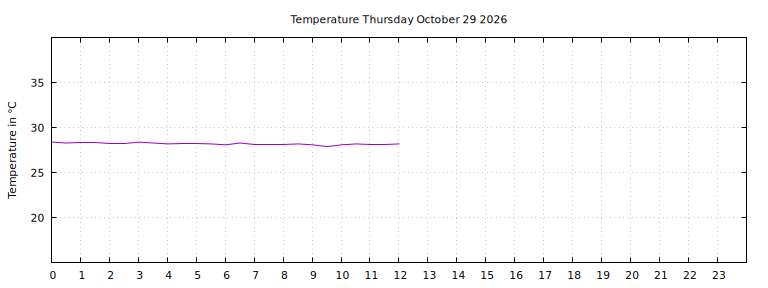 [Temperature today graph]