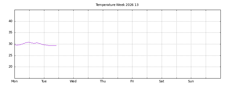 [Temperature this week graph]