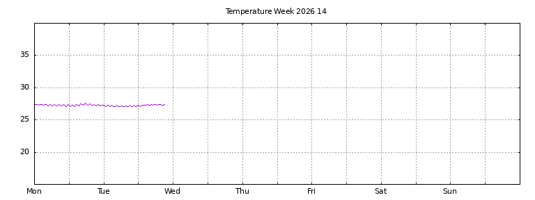 [Temperature this week graph]