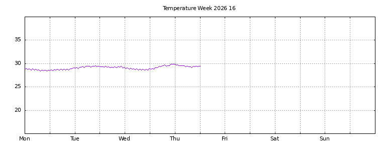 [Temperature this week graph]