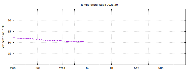 [Temperature this week graph]