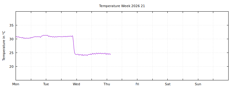 [Temperature this week graph]