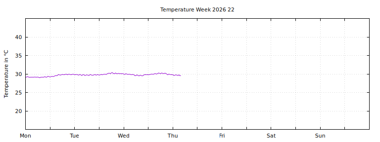 [Temperature this week graph]