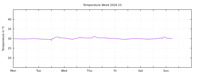 [Temperature this week graph]