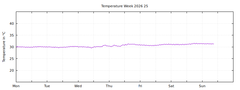[Temperature this week graph]